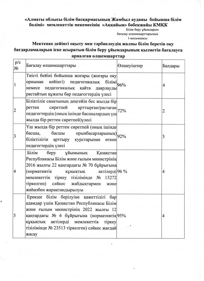 Мектепке дейінгі оқыту мен тәрбиелеудің жалпы білім беретін оқу бағдарламаларын іске асыратын білім беру ұйымдарының қызметін бағалауға арналған өлшемшарттар